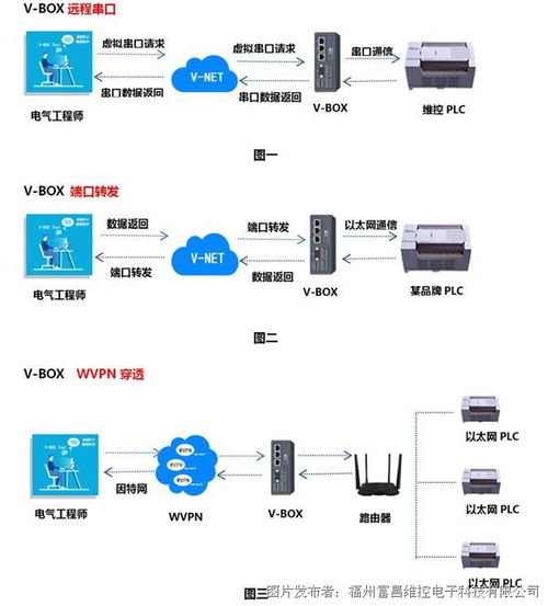 富昌維控電子物聯網技術在PLC遠程穿透中的應用與網絡開發